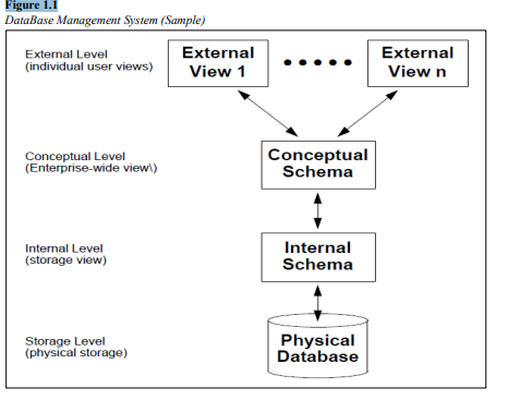 Figure 1.1
DataBase Management System (Sample)
External
External
External Level
(individual user views)
....
View 1
View n
Conceptual Level
(Enterprise-wide view\)
Conceptual
Schema
Internal Level
(storage view)
Internal
Schema
Storage Level
(physical storage)
Physical
Database
