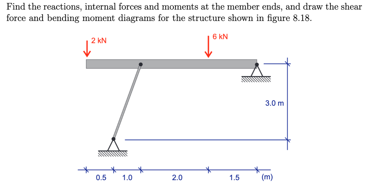 Find the reactions, internal forces and moments at the member ends, and draw the shear
force and bending moment diagrams for the structure shown in figure 8.18.
2 kN
6 KN
*
*
0.5
1.0
2.0
1.5
3.0 m
(m)