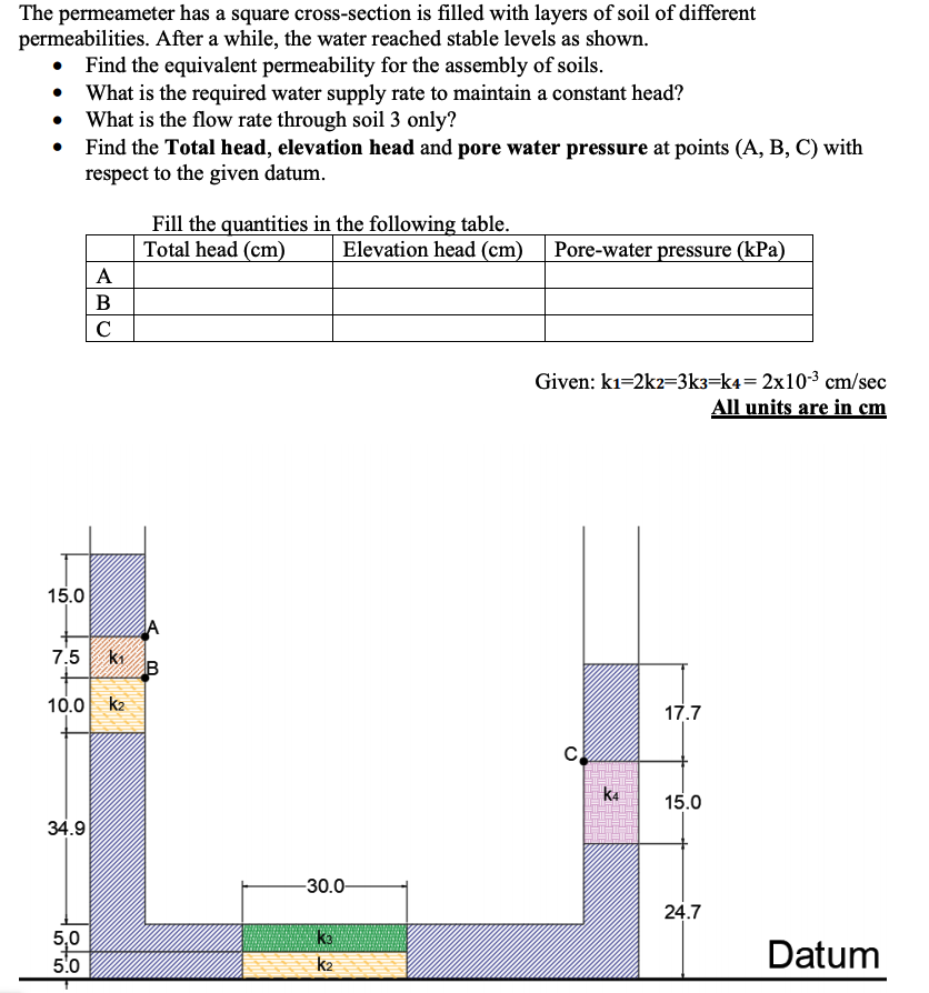 The permeameter has a square cross-section is filled with layers of soil of different
permeabilities. After a while, the water reached stable levels as shown.
Find the equivalent permeability for the assembly of soils.
• What is the required water supply rate to maintain a constant head?
• What is the flow rate through soil 3 only?
Find the Total head, elevation head and pore water pressure at points (A, B, C) with
respect to the given datum.
Fill the quantities in the following table.
Total head (cm)
Elevation head (cm)
Pore-water pressure (kPa)
A
B
C
Given: kı=2k2=3k3=k4= 2x103 cm/sec
All units are in cm
15.0
7.5
ki
B
10.0
k2
17.7
k4
15.0
34.9
-30.0-
24.7
ka
5,0
5.0
Datum
k2
