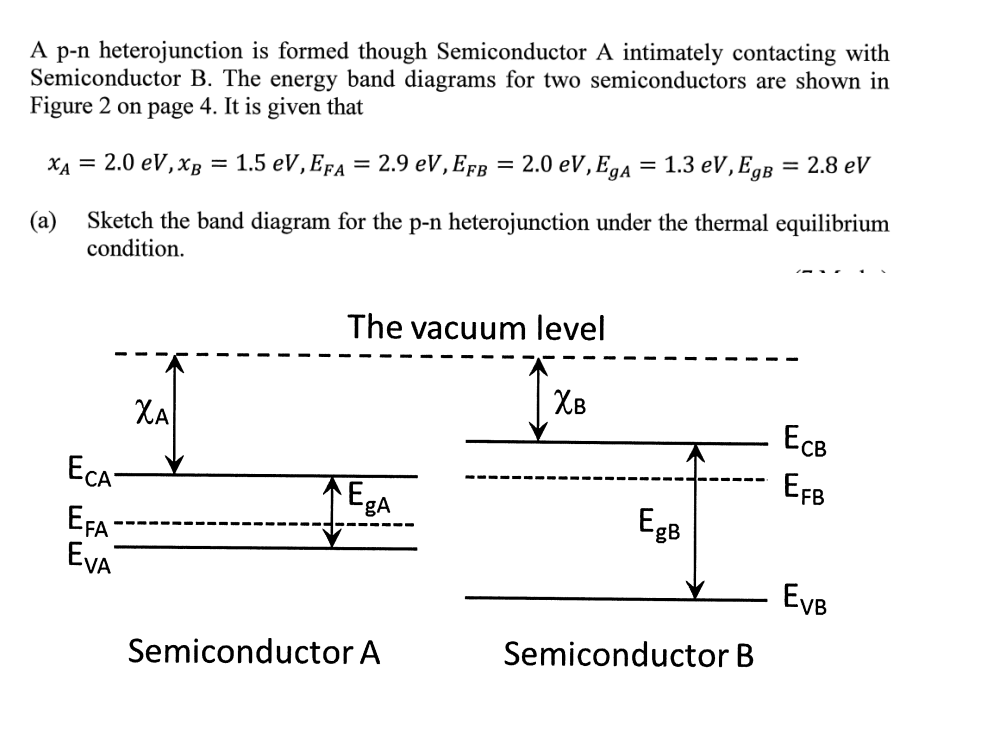 A p-n heterojunction is formed though Semiconductor A intimately contacting with
Semiconductor B. The energy band diagrams for two semiconductors are shown in
Figure 2 on page 4. It is given that
— 1.3 eV, Egв
= 2.8 eV
1.5 eV, Efa = 2.9 eV, Efb = 2.0 eV,EgA
%3D
%3D
ХА 3 2.0 еV, Хв 3D
(a)
Sketch the band diagram for the p-n heterojunction under the thermal equilibrium
condition.
The vacuum level
Хв
XA
ECB
ECA-
EFB
EFA
EVA
gB
EvB
Semiconductor A
Semiconductor B
