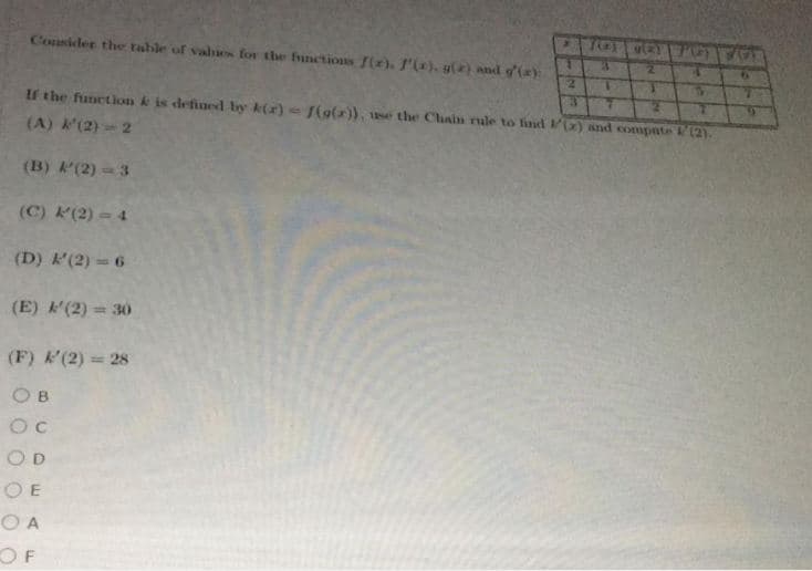 Consider the table of vahues for the functions (r). I'(), g() and g'(a)
21
1.
If the function k is defined by k(r)-(g(x)), se the Clhain rule to find and compate (2).
(A) k'(2) 2
(B) A'(2) = 3
(C) K(2) = 4
(D) (2) = 6
%3D
(E) (2)= 30
%3D
(F) k'(2) = 28
O B
OD
O E
O A
OF
