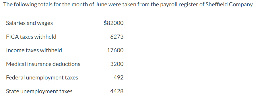 The following totals for the month of June were taken from the payroll register of Sheffield Company.
Salaries and wages
FICA taxes withheld
Income taxes withheld
Medical insurance deductions
Federal unemployment taxes
State unemployment taxes
$82000
6273
17600
3200
492
4428