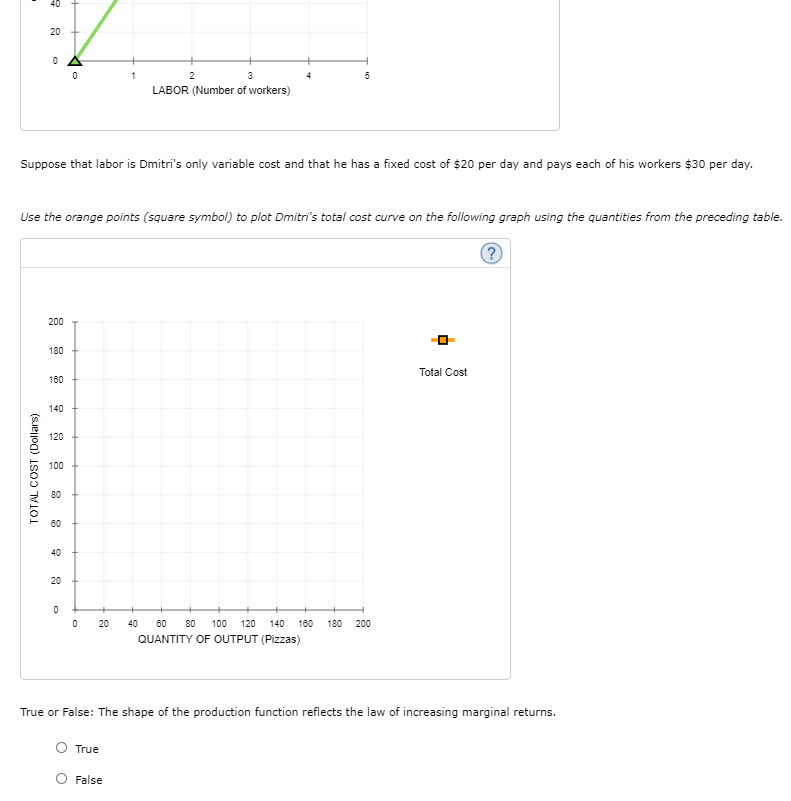 20
2
3
4
LABOR (Number of workers)
Suppose that labor is Dmitri's only variable cost and that he has a fixed cost of $20 per day and pays each of his workers $30 per day.
Use the orange points (square symbol) to plot Dmitri's total cost curve on the following graph using the quantities from the preceding table.
200
180
Total Cost
180
140
120
100
80
60
40
20
20
40
60
80
100
120
140
180
180
200
QUANTITY OF OUTPUT (Pizzas)
True or False: The shape of the production function reflects the law of increasing marginal returns.
True
False
TOTAL COST (Dollars)
