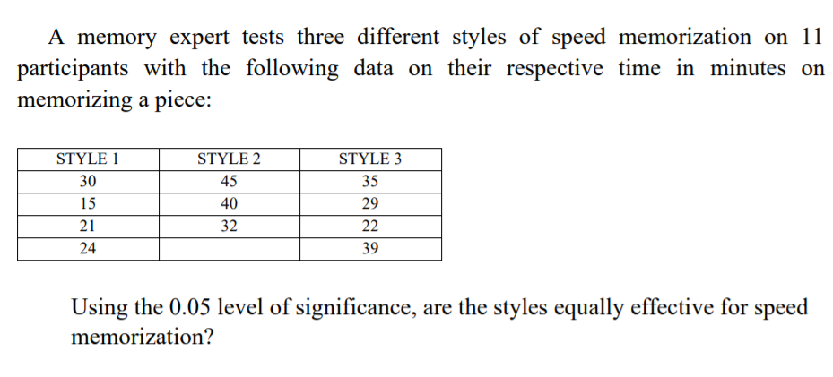 A memory expert tests three different styles of speed memorization on 11
participants with the following data on their respective time in minutes on
memorizing a piece:
STYLE 1
STYLE 2
STYLE 3
30
45
35
15
40
29
21
32
22
24
39
Using the 0.05 level of significance, are the styles equally effective for speed
memorization?
