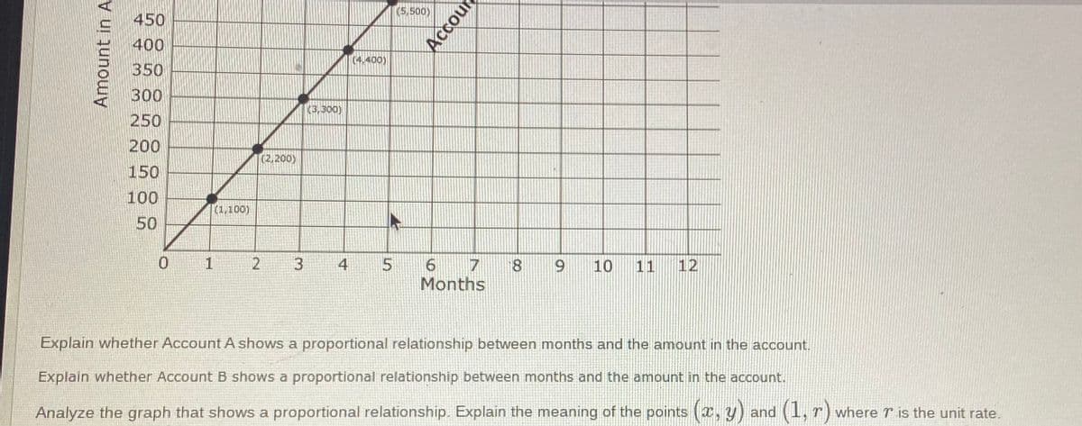 450
(o0)
400
(4,400)
350
300
(3,300)
250
200
(2,200)
150
100
(1,100)
50
1 2
4
8.
Months
10
11
12
Explain whether Account A shows a proportional relationship between months and the amount in the account.
Explain whether Account B shows a proportional relationship between months and the amount in the account.
Analyze the graph that shows a proportional relationship. Explain the meaning of the points (r,
(2,
y) and (1, r) where r is the unit rate.
Amount in A
Accour
3.
