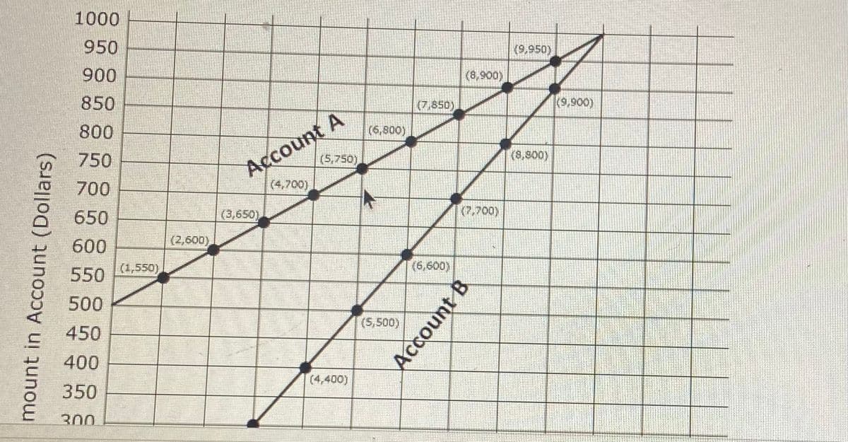 1000
950
(9,950)
900
(8,900)
850
(7,850)
(9,900)
Account A
(4,700)
800
(6,800)
750
(5,750)
(8,900)
700
650
(3,650)
(7,700)
600
(2,600)
550
(1,550)
(6,600)
500
(5,500)
450
400
(4,400)
350
300
mount in Account (Dollars)
Account B
