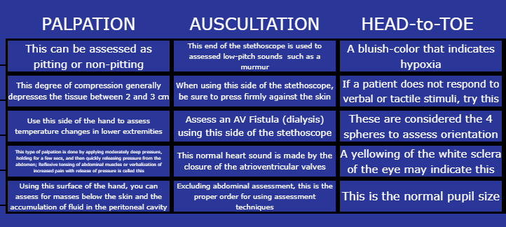 PALPATION
AUSCULTATION
НEAD-to-TOЕ
This can be assessed as
This end of the stethoscope is used to
assessed low-pitch sounds such as a
A bluish-color that indicates
hyрoxia
pitting or non-pitting
murmur
This degree of compression generally
When using this side of the stethoscope, If a patient does not respond to
depresses the tissue between 2 and 3 cm be sure to press firmly against the skin verbal or tactile stimuli, try this
Use this side of the hand to assess
Assess an AV Fistula (dialysis)
These are considered the 4
temperature changes in lower extremities
using this side of the stethoscope spheres to assess orientation
This type of palpation is done by applying moderataly desp pressure,
holding for a few secs, and then quickly releasing pressure from the
abdomen; Reflive tansing of abdominal musdes or verbaliation of
This normal heart sound is made by the A yellowing of the white sclera
of the eye may indicate this
closure of the atrioventricular valves
increased pain with relaase of pressure is called this
Using this surface of the hand, you can
Excluding abdominal assessment, this is the
proper order for using assessment
techniques
assess for masses below the skin and the
This is the normal pupil size
accumulation of fluid in the peritoneal cavity
