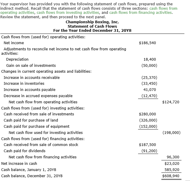 Your supervisor has provided you with the following statement of cash flows, prepared using the
indirect method. Recall that the statement of cash flows consists of three sections: cash flows from
operating activities, cash flows from investing activities, and cash flows from financing activities.
Review the statement, and then proceed to the next panel.
Championship Boxing, Inc.
Statement of Cash Flows
For the Year Ended December 31, 20Y8
Cash flows from (used for) operating activities:
Net income
$186,540
Adjustments to reconcile net income to net cash flow from operating
activities:
Depreciation
18,400
Gain on sale of investments
(50,000)
Changes in current operating assets and liabilities:
Increase in accounts receivable
(25,370)
Increase in inventories
(33,450)
Increase in accounts payable
41,070
Decrease in accrued expenses payable
(12,470)
Net cash flow from operating activities
$124,720
Cash flows from (used for) investing activities:
Cash received from sale of investments
$280,000
Cash paid for purchase of land
(326,000)
Cash paid for purchase of equipment
(152,000)
Net cash flow used for investing activities
(198,000)
Cash flows from (used for) financing activities:
Cash received from sale of common stock
$187,500
Cash paid for dividends
(91,200)
Net cash flow from financing activities
96,300
Net increase in cash
$23,020
Cash balance, January 1, 20Y8
585,920
Cash balance, December 31, 20Y8
$608,940
