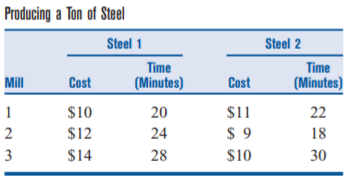Producing a Ton of Steel
Steel 1
Steel 2
Time
Time
Mill
Cost
(Minutes)
Cost
(Minutes)
1
$10
20
$11
22
2
$12
24
$ 9
18
3
$14
28
$10
30
