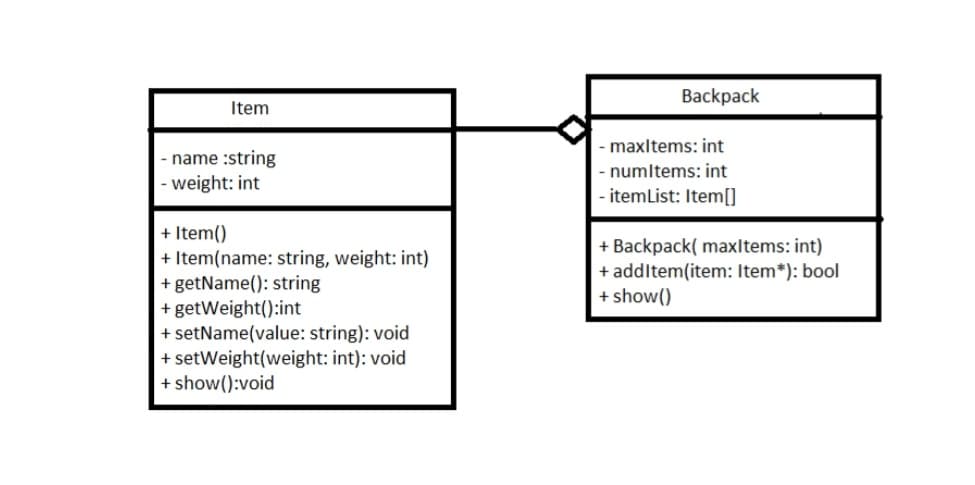 Item
- name :string
-weight: int
+ Item()
+ Item(name: string, weight: int)
+ getName(): string
+ getWeight():int
+ setName(value: string): void
+ setWeight(weight: int): void
+ show():void
Backpack
- maxltems: int
numltems: int
- itemList: Item[]
+ Backpack( maxltems: int)
+ add Item(item: Item*): bool
+ show()