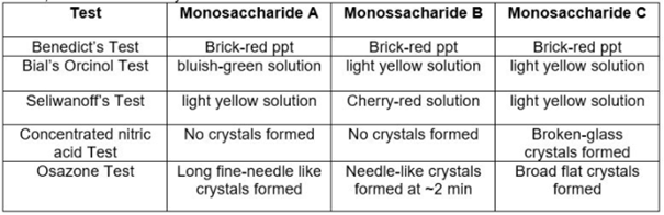 Test
Monosaccharide A
Monossacharide B
Monosaccharide C
Benedict's Test
Bial's Orcinol Test
Brick-red ppt
bluish-green solution light yellow solution
Brick-red ppt
Brick-red ppt
light yellow solution
Seliwanoff's Test
light yellow solution
Cherry-red solution
light yellow solution
No crystals formed
Broken-glass
crystals formed
Broad flat crystals
formed
Concentrated nitric
acid Test
No crystals formed
Long fine-needle like
crystals formed
Needle-like crystals
formed at -2 min
Osazone Test
