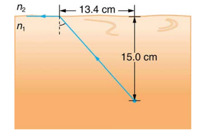 ոշ
=
m₁
13.4 cm
15.0 cm