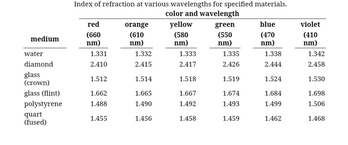 Index of refraction at various wavelengths for specified materials.
color and wavelength
red
orange
yellow
green
blue
violet
(660
(610
(580
(550
(470
(410
medium
nm)
nm)
nm)
nm)
nm)
nm)
water
1.331
1.332
1.333
1.335
1.338
1.342
diamond
2.410
2.415
2.417
2.426
2.444
2.458
glass
1.512
1.514
1.518
1.519
1.524
1.530
(crown)
glass (flint)
1.662
1.665
1.667
1.674
1.684
1.698
polystyrene
1.488
1.490
1.492
1.493
1.499
1.506
quart
1.455
1.456
1.458
1.459
1.462
1.468
(fused)