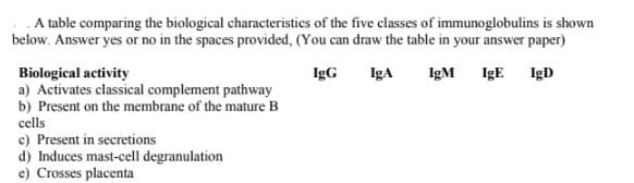 .A table comparing the biological characteristics of the five classes of immunoglobulins is shown
below. Answer yes or no in the spaces provided, (You can draw the table in your answer paper)
IgE IgD
Biological activity
a) Activates classical complement pathway
b) Present on the membrane of the mature B
cells
c) Present in secretions
d) Induces mast-cell degranulation
e) Crosses placenta
IgG
IgA
IgM
