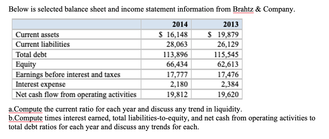 Below is selected balance sheet and income statement information from Brahtz & Company.
2014
2013
$ 19,879
26,129
Current assets
$ 16,148
Current liabilities
28,063
113,896
66,434
Total debt
115,545
62,613
Equity
Earnings before interest and taxes
Interest expense
17,476
2,384
17,777
2,180
Net cash flow from operating activities
19,812
19,620
a.Compute the current ratio for each year and discuss any trend in liquidity.
b.Compute times interest earned, total liabilities-to-equity, and net cash from operating activities to
total debt ratios for each year and discuss any trends for each.
