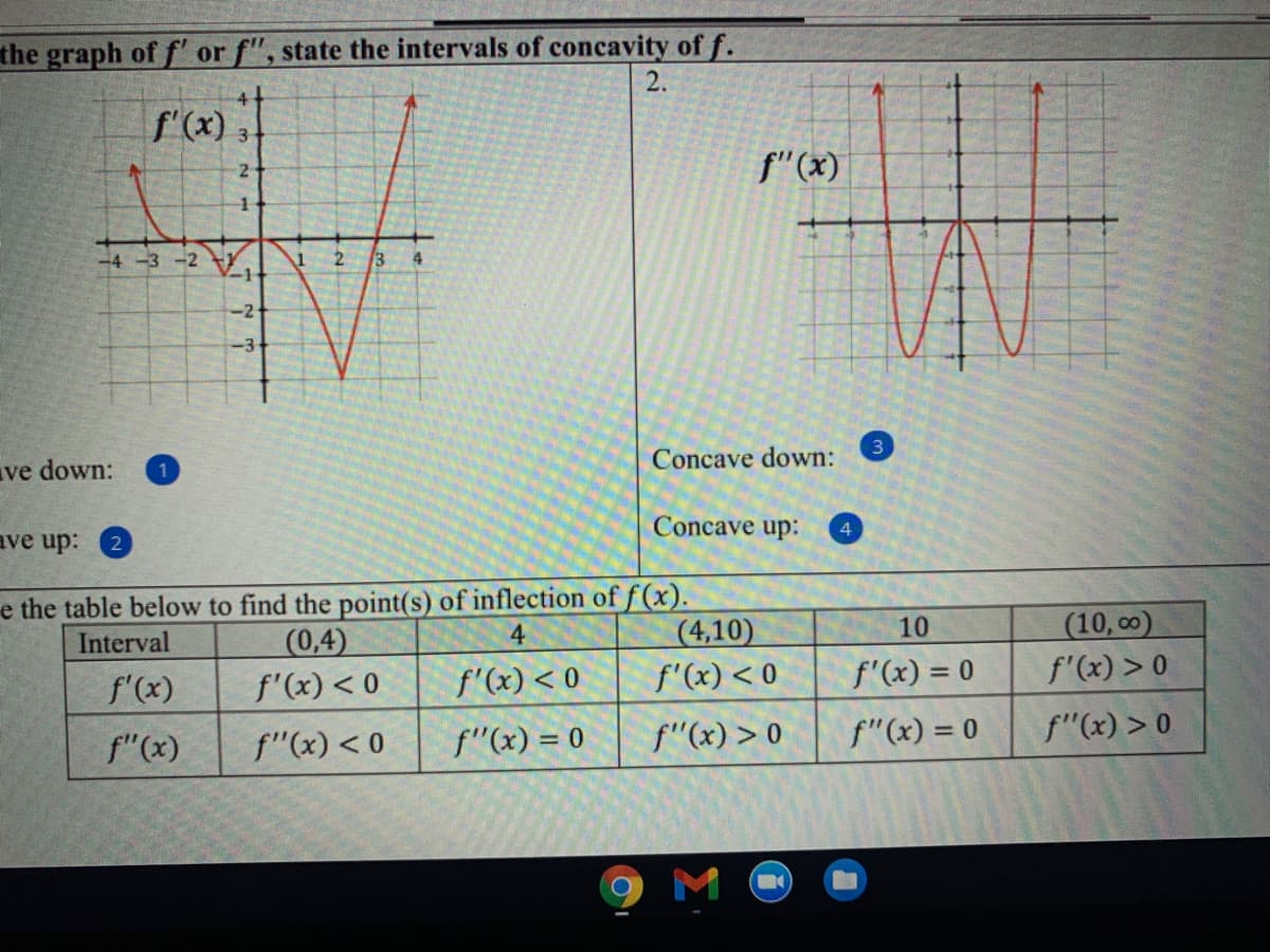 the graph of f' or f", state the intervals of concavity of f.
2.
f'(x),
f"(x)
2
-4-3 -2
1
2.
-2
-3-
3
Concave down:
ve down:
Concave up:
4
ave up:
e the table below to find the point(s) of inflection of f(x).
(0,4)
f'(x) < 0
10
(10, 00)
(4,10)
f'(x) < 0
Interval
4
f'(x) < 0
f'(x) = 0
f'(x) > 0
f'(x)
f"(x)
f"(x) < 0
f"(x) = 0
f"(x) > 0
f"(x) = 0
f"(x) > 0
