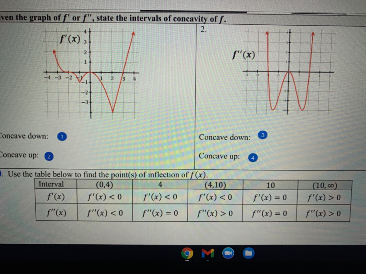 ven the graph of f' or f", state the intervals of concavity of f.
2.
f'(x) 3
2
f"(x)
-4 -3 -2
3
-2
-3+
Concave down:
Concave down:
Concave up:
Concave up:
4
D. Use the table below to find the point(s) of inflection of f (x).
(0,4)
Interval
4
(4,10)
10
(10, 00)
f'(x)
f'(x) < 0
f'(x) < 0
f'(x) < 0
f'(x) = 0
f'(x) > 0
f"(x)
f"(x) < 0
f"(x) = 0
f"(x) > 0
f"(x) = 0
f"(x) > 0
