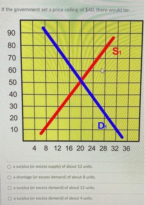If the government set a price ceiling of $40, there would be:
90
80
70
60
50
40
30
20
10
D₁
O a surplus (or excess supply) of about 12 units.
O a shortage (or excess demand) of about 8 units.
O a surplus (or excess demand) of about 12 units.
a surplus (or excess demand) of about 4 units.
tos
S₁
4 8 12 16 20 24 28 32 36