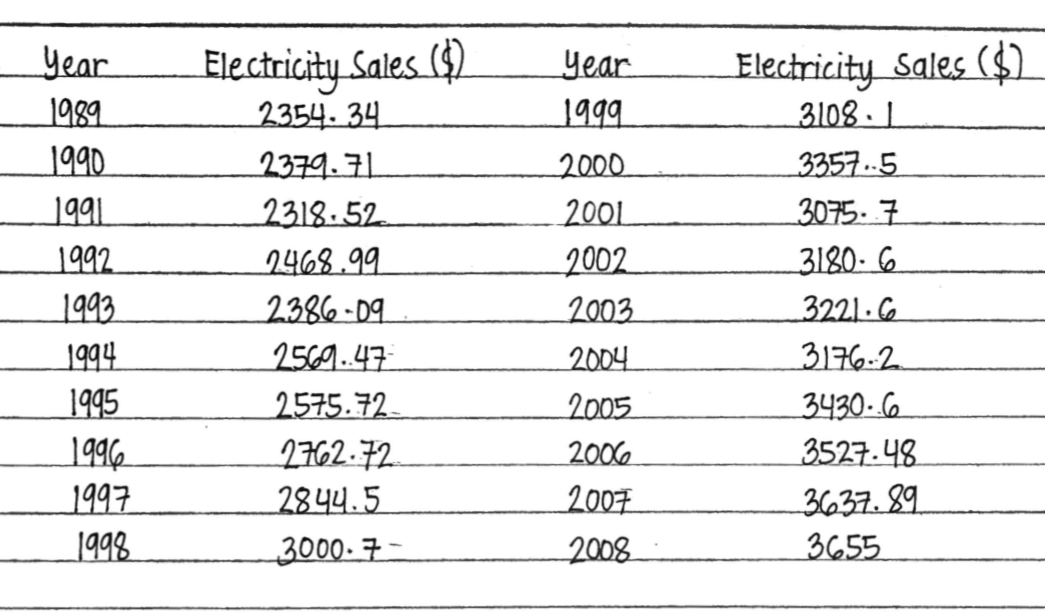 Year
1989
1990
1991
1992
1993
1994
1995
1996
1997
1998
Electricity Sales ($)
2354-34
2379.71
2318.52
2468.99
2386-09
2569.47
2575.72
2762.72
2844.5
3000-7-
year
1999
2000
2001
2002
2003
2004
2005
2006
2007
2008
Electricity Sales ($)
3108-1
3357.5
3075-7
3180-6
3221.6
3176-2
3430-6
3527-48
3637.89
3655