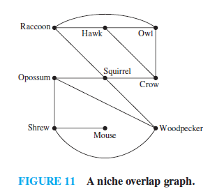 Raccoon
Hawk
Owl
Squirrel
Opossum
Crow
Shrew
Woodpecker
Mouse
FIGURE 11 A niche overlap graph.
