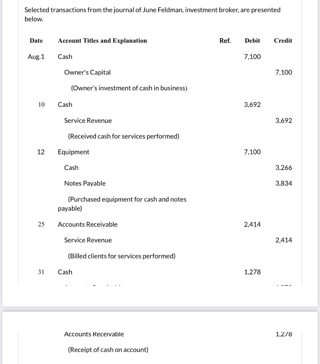 Selected transactions from the journal of June Feldman, investment broker, are presented
below.
Date
Account Titles and Explanation
Ref.
Debit
Credit
Aug.1
Cash
7,100
Owner's Capital
7,100
(Owner's investment of cash in business)
10
Cash
3,692
Service Revenue
3,692
(Received cash for services performed)
12
Equipment
7,100
Cash
3,266
Notes Payable
3,834
(Purchased equipment for cash and notes
payable)
25
Accounts Receivable
2,414
Service Revenue
2,414
(Billed clients for services performed)
31
Cash
1,278
Accounts Receivable
1,278
(Receipt of cash on account)
