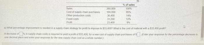 Sales
Cost of supply chain purchases
Other production costs
Fixed costs
Profit
260,000
169,000
36,400
31,200
23,400
% of sales
100%
65%
14%
12%
9%
a) What percentage improvement is needed in a supply chain strategy for profit to improve to $33,400? What is the cost of material with a $33,400 profit?
A decrease of % in supply-chain costs is required to yield is profit of $33,400, for a new cost of supply chain purchases of $ (Enter your response for the percentage decrease to
one decimal place and enter your response for the now supply chain cost as a whole number)