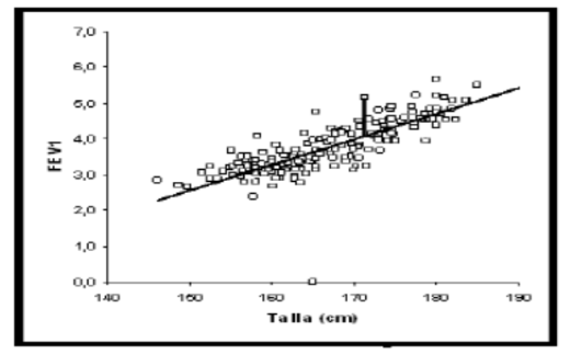 FEV1
7,0
6,0
6,0
4,0
3,0
2,0
1,0
0,0
140
100
170
Talla (cm)
160
180
190