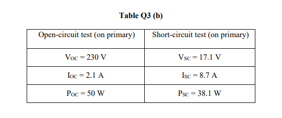 Table Q3 (b)
Open-circuit test (on primary)
Short-circuit test (on primary)
Voc = 230 V
Vsc = 17.1 V
%3!
Ioc = 2.1 A
Isc = 8.7 A
%3D
Poc = 50 W
Psc = 38.1 W
