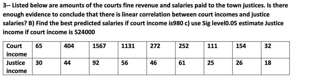 3-- Listed below are amounts of the courts fine revenue and salaries paid to the town justices. Isthere
enough evidence to conclude that there is linear correlation between court incomes and justice
salaries? B) Find the best predicted salaries if court income is980 c) use Sig level0.05 estimate Justice
income if court income is 524000
Court
65
404
1567
1131
272
252
111
154
32
income
Justice
30
44
92
56
46
61
25
26
18
income
