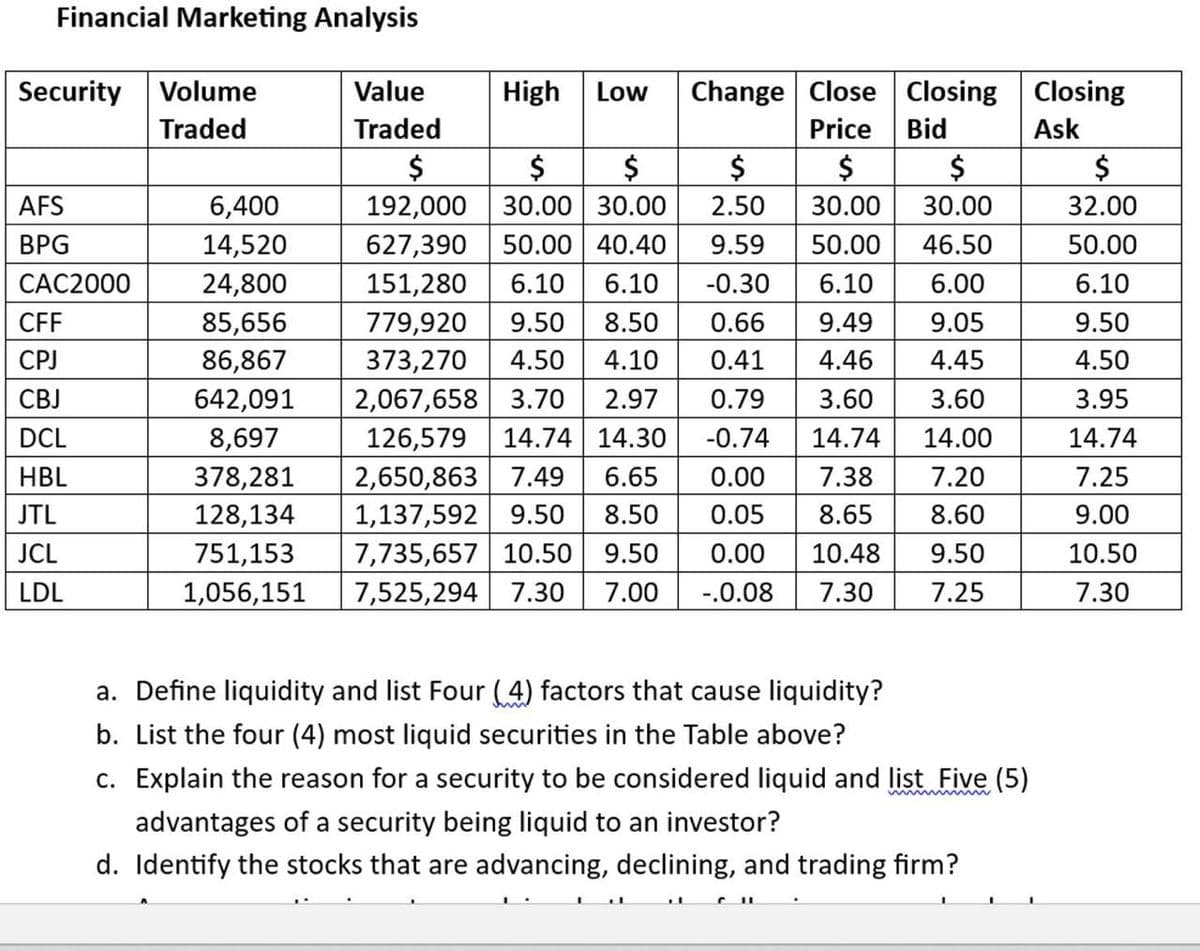 Financial Marketing Analysis
Security Volume
Value
High
Low
Change Close Closing
Traded
Traded
Price Bid
Closing
Ask
$
$
$
$
$
$
$
AFS
6,400
BPG
14,520
CAC2000
24,800
CFF
85,656
CPJ
86,867
192,000 30.00 30.00
627,390 50.00 40.40
151,280 6.10 6.10
779,920 9.50
373,270 4.50 4.10
2.50 30.00 30.00
32.00
9.59
50.00
46.50
50.00
-0.30
6.10
6.00
6.10
8.50
0.66
9.49
9.05
9.50
0.41
4.46
4.45
4.50
CBJ
642,091
2,067,658 3.70
2.97 0.79
3.60
3.60
3.95
DCL
8,697
126,579 14.74 14.30
-0.74
14.74
14.00
14.74
HBL
378,281
2,650,863 7.49
6.65
0.00
7.38
7.20
7.25
JTL
128,134
1,137,592 9.50
8.50
0.05
8.65
8.60
9.00
JCL
751,153
7,735,657 10.50
9.50
0.00
10.48
9.50
10.50
LDL
1,056,151
7,525,294 7.30 7.00 -.0.08
7.30
7.25
7.30
a. Define liquidity and list Four (4) factors that cause liquidity?
b. List the four (4) most liquid securities in the Table above?
c. Explain the reason for a security to be considered liquid and list Five (5)
advantages of a security being liquid to an investor?
wwwwwwww
d. Identify the stocks that are advancing, declining, and trading firm?