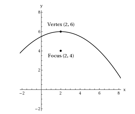 y
Vertex (2, 6)
61
4
Focus (2, 4)
х
-2
4
6
8
-2-
2.
2.
