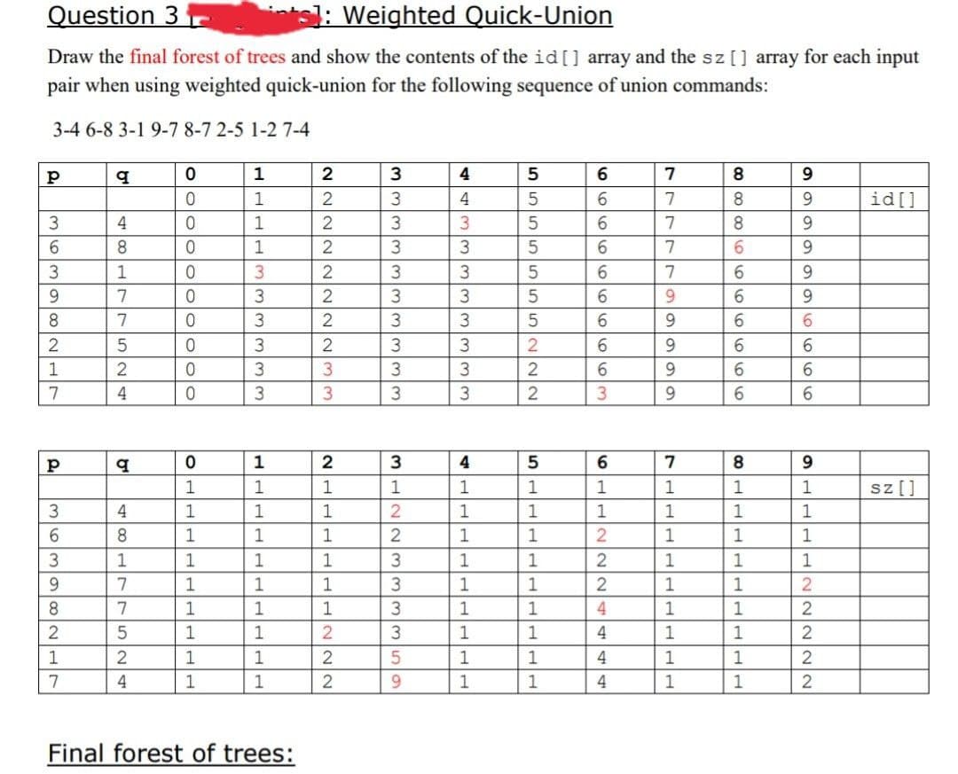 Question 3
tal: Weighted Quick-Union
Draw the final forest of trees and show the contents of the id [] array and the sz [] array for each input
pair when using weighted quick-union for the following sequence of union commands:
3-4 6-8 3-1 9-7 8-7 2-5 1-2 7-4
1
2
3
4
6.
7
8.
9.
1
2
3
4
6.
7
8.
9.
id[]
4
2
3
6.
7
8
6.
8
1
6.
7
6.
9.
6.
6.
1
3
7
6.
9.
3
2
3
6.
9.
2
6.
2
9.
6.
6.
3
3
2
9.
6.
6.
7
3
2
3
9.
6.
6.
1
2
3
4
6
7
8.
1
1
1
1
1
1
1
1
1
1
sz[]
3
1
1
1
1
1
1
1
1
1
6.
1
1
2
1
1
1
3
1
1
1
1
1
1
2
1
1
1
9.
1
1
1
1
1
1
8.
1
1
1
4
1
1
2
1
1
1
1
4
1
1
1
1
2
1
1
4
1
1
7
1
1
2
1
1
4
1
1
Final forest of trees:
5999
77999
O66om
3333
0H77524
40H7 524
M639821
