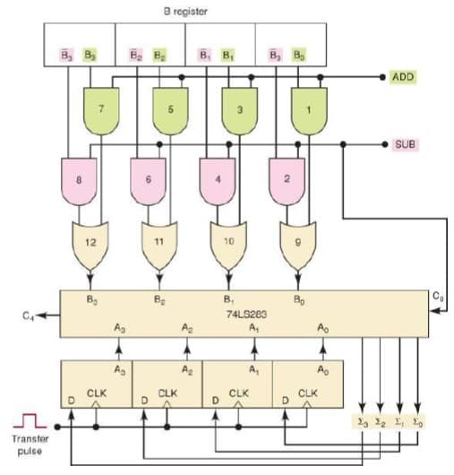 B register
B, B,
B. B.
B, B
ADD
SUB
12
11
10
B,
B,
74LS263
A,
Ag
Ag
A.
Ag
Az
A,
A
CLK
CLK
D
CLK
D
CLK
Transter
pulse
3.
