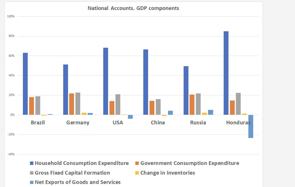 100%
80%
60%
40%
20%
0%
-20%
-40%
Brazil
National Accounts. GDP components
Germany
USA
Household Consumption Expenditure
Gross Fixed Capital Formation
Net Exports of Goods and Services
China
Russia
Honduras
Government Consumption Expenditure
Change in Inventories