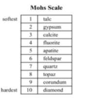 Mohs Scale
softest
tale
2
Eypsum
calcite
4
fluorite
apatite
feldspar
6.
quartz
topaz
corundum
hardest
10
diamond
