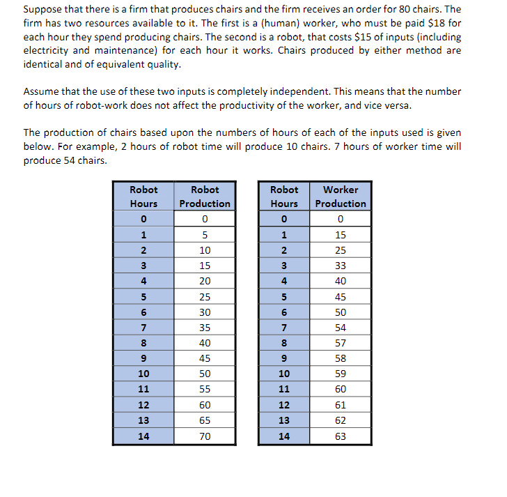 Suppose that there is a firm that produces chairs and the firm receives an order for 80 chairs. The
firm has two resources available to it. The first is a (human) worker, who must be paid $18 for
each hour they spend producing chairs. The second is a robot, that costs $15 of inputs (including
electricity and maintenance) for each hour it works. Chairs produced by either method are
identical and of equivalent quality.
Assume that the use of these two inputs is completely independent. This means that the number
of hours of robot-work does not affect the productivity of the worker, and vice versa.
The production of chairs based upon the numbers of hours of each of the inputs used is given
below. For example, 2 hours of robot time will produce 10 chairs. 7 hours of worker time will
produce 54 chairs.
Robot
Hours
0
1
2
3
4
5
6
7
8
9
10
11
12
13
14
Robot
Production
0
5
10
15
20
25
30
35
40
45
50
55
60
65
70
Robot
Hours
0
1
2
3
4
5
6
7
8
9
10
11
12
13
14
Worker
Production
0
15
25
33
40
45
50
54
57
58
59
60
61
।
62
63