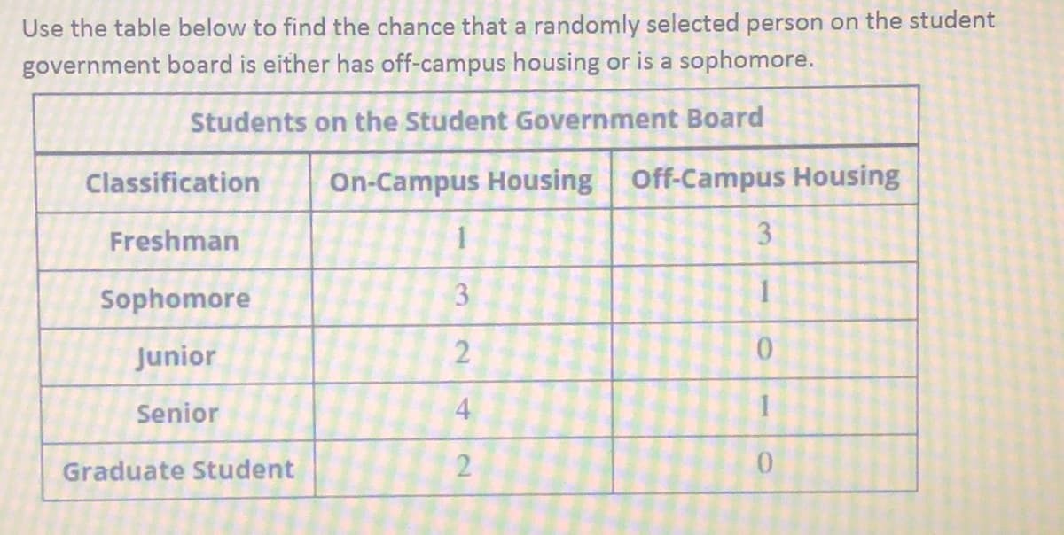 Use the table below to find the chance that a randomly selected person on the student
government board is either has off-campus housing or is a sophomore.
Students on the Student Government Board
Classification
On-Campus Housing Off-Campus Housing
Freshman
1
Sophomore
3
Junior
0.
Senior
4.
Graduate Student
3.
