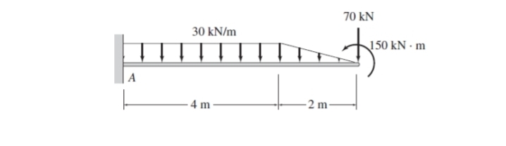 70 kN
30 kN/m
150 kN - m
A
- 4 m -
-2 m-
