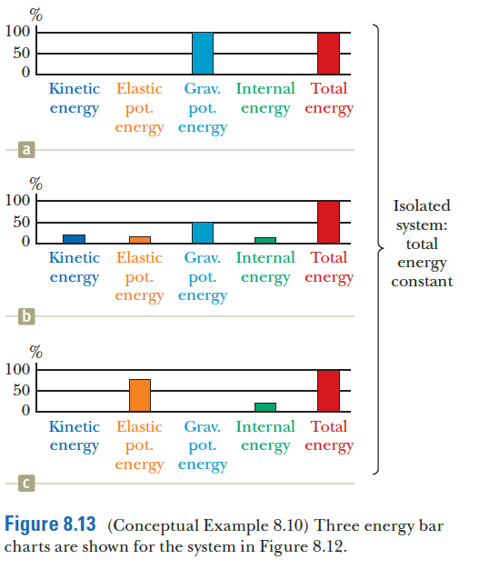 %
100
50
Kinetic Elastic Grav. Internal Total
energy
pot.
pot.
energy energy
energy energy
a
%
100
Isolated
50
system:
total
Kinetic Elastic Grav. Internal Total
energy
energy
pot.
pot.
energy energy
constant
energy energy
%
100
50
Kinetic Elastic
Grav. Internal Total
energy
pot.
pot.
energy energy
energy energy
Figure 8.13 (Conceptual Example 8.10) Three energy bar
charts are shown for the system in Figure 8.12.
