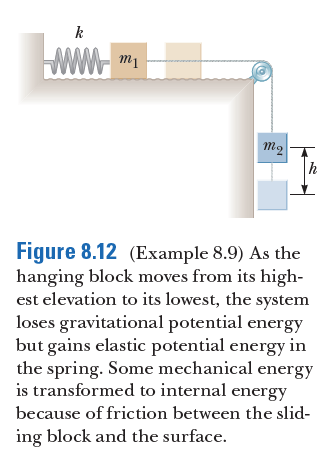 k
m2
h
Figure 8.12 (Example 8.9) As the
hanging block moves from its high-
est elevation to its lowest, the system
loses gravitational potential energy
but gains elastic potential energy in
the spring. Some mechanical energy
is transformed to internal energy
because of friction between the slid-
ing block and the surface.
