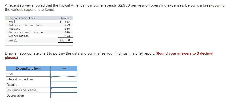 A recent survey showed that the typical American car owner spends $2,950 per year on operating expenses. Below is a breakdown of
the various expenditure items.
Expenditure Item
Fuel
Amount
$ 603
Interest on car loan
279
Repairs
Insurance and license
930
646
Depreciation
492
Total
$2,950
Draw an appropriate chart to portray the data and summarize your findings in a brief report. (Round your answers to 3 decimal
places.)
Expenditure Item
cm
Fuel
Interest on car loan
Repairs
Insurance and license
Depreciation
