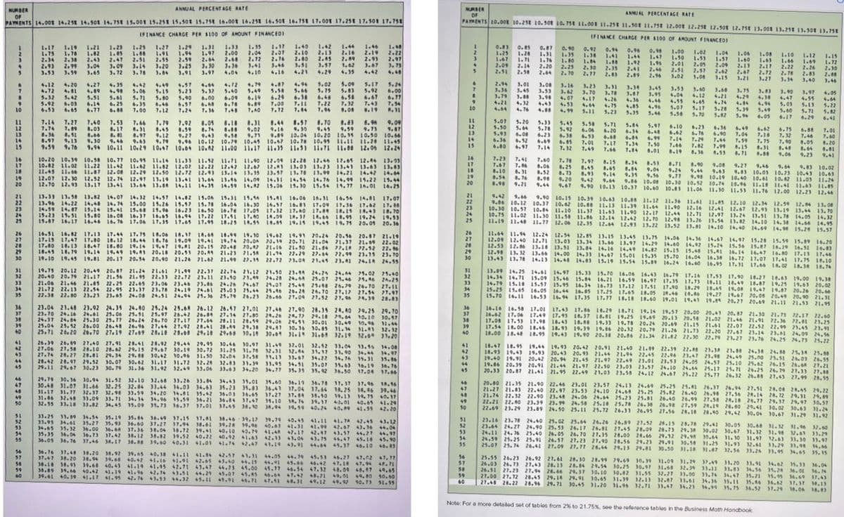 ANNUAL PERCENTAGE RATE
43.47 44-23
44.29 45.07 45.85
16.758 17.00 17.25% 17.50% 17.758
26-70 27-11
44.27 44.97
46.10 46.31
14:30 10:00 10:0
49.92 50.73
OF
61009
1755
10.258 10.50 10.758 1
ANNUAL PERCENTAGE RATE
2.00 12.25 12.50 12.758 13.00 13.251 13.50 13.75
INANCEO)
(FINANCE CHARGE PER $100 OF AMOUNT
29.37 30.10 10.82
30-45 31:20 11:38
13.24 13.51 13.78 14.05 14.32
16.14 16.47 16.80 17.13 17.46
17:07 17:41 17:15 18:10
18.87 19.25 19.63 20.02
70.08 20.49 30.26 20.66
21.53 21.95
Note: For a more detailed set of tables from 2% to 21.75%, see the reference tables in the Business Math Handbook
22.99 23.45
24,56
25.38 25.88
26.15 26.68 21:31
22.00
28.45 29.22
29.37 29.97 30.57
31.29 11.92
32.63 33.29
13:30 13
34.65 35.15
15.24 16.0
36.62 37.37
18.13