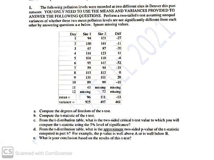 1.
The following pollution levels were recorded at two different sites in Denver this past
sunumer. YOU ONLY NEED TO USE THE MEANS AND VARIANCES PROVIDED TO
ANSWER THE FOLLOWING QUESTIONS, Perform a two-tailed t-test assuming unequal
variances of whether these two mean pollution levels are not significantly different from each
other by answering questions a-e below. Ignore missing values.
Sie 2
Sie I
94
Day
Difr
121
-27
130
141
-11
67
87
-20
134
123
104
110
-6
6
95
147
-52
59
94
-35
I13
113
9
131
II
20
10
89
99
-10
43 missing missing
72 missing
%3D
12 missing
mean =
96
-13
variance =
925
497
461
a. Compute the degrees of freedom of the t-test.
b. Compute the t-statistic of the t-test.
c. From the t-distribution table, what is the two-sided critical t-test value to which you will
compare the t-statistic using the 5% level of significance?
d. From the t-distribution table, what is the approximate two-sided p-value of the t-statistic
computed in part b? For example, the p-value is well above A or is well below B.
e. What is your conclusion based on the results of this t-lest?
CS Scanned with CamScanner
2021
