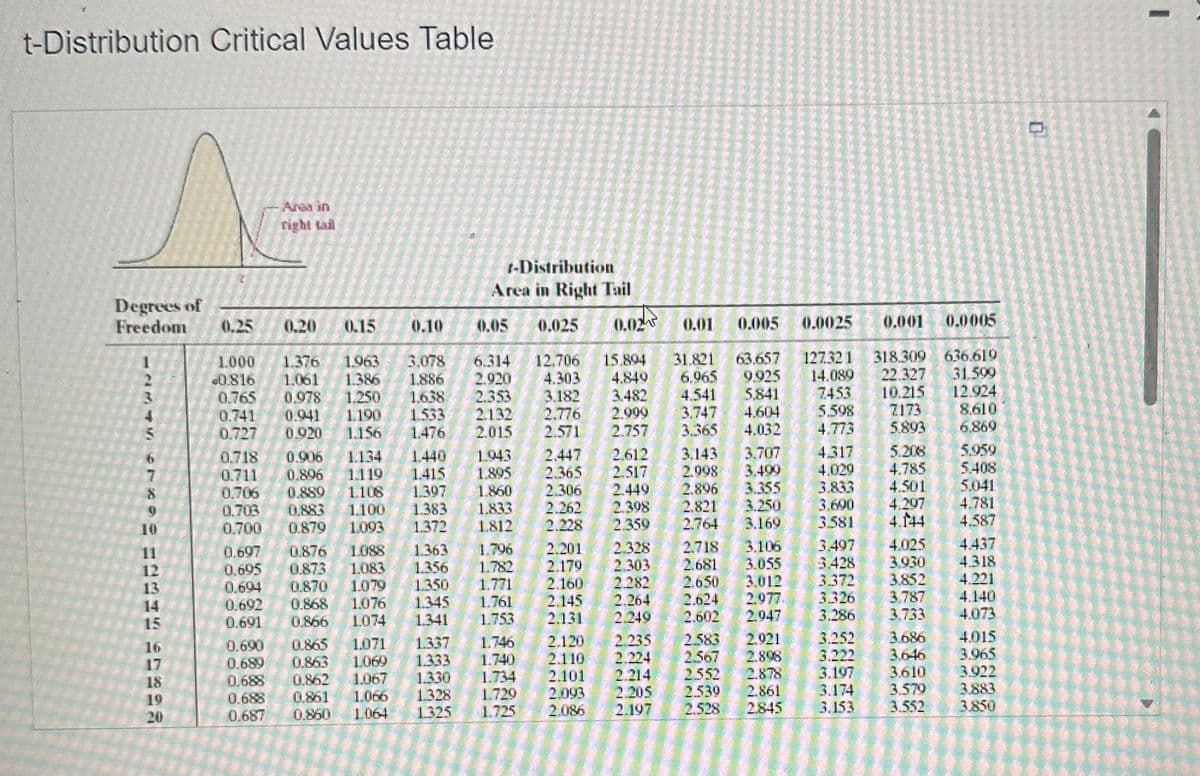 t-Distribution Critical Values Table
Degrees of
Freedom 0.25
STKIE MAANS SERRA
13
14
15
16
18
19
20
0.718 0.906 1.134
0.711 0.896 1.119
0.706 0.889 1.108
0.703 0.883 1.100
0.700 0.879 1.093
0.697
right tail
0.20 0.15 0.10
1.000 1.376 1.963 3,078 6.314
-0.816 1061 1.386
2.920
1.886
0.765
1.250
0.978
2.353
1.638
0.741
0.727 0.920
1.533
2.132
1.190
0.941
1.156
1.476
2.015
0.695
0.694
0.692
0.691
0.690
0.689
0.688
0.688
0.687
0.876
0.873
0.870
0.868
0.866
***
1.440
1.415
1.397
1.383
1.372
r-Distribution
Area in Right Tail
0.05 0.025 0.028
0.865 1.071
1.337
0.863
1.069
1.333
0.862
1.067
1.330
0.861
1.066 1.328
0.860 1064
1.325
1.943
1.805
1.860
1.833
1812
1.088
1.363 1.796
1.083
1.356
1.782
1.350
1.079
1.771
1.076
1.345
1.761
1074
1.341
1.753
1.746
1.740
1.734
1.729
1.725
2.447
2.612
2.365
2.517
2.306
2.449
2.262
2.398
2.228 2.359
12.706 15.894 31.821 63.657 127321 318.309
4.303 4.849 6.965
22.327
9.925 14.089
4.541 5.841 7.453
3.182
3.482
10.215
2.776
2.999
3.747
4.604
5.598
2.571
2.757
3.365
4.032
4.773
2.201
2.179
2.160
2.145
2.131
2.328
2.303
2.282
2.264
2.249
0.01
2.120
2.235
2.110 2.224
2.101
2.214
2.093
2.205
2.086
2.197
3.143
2.098
2.896
2.821
2.764
0.005 0.025 0.01 0.0
2.583
2.567
2.552
2.530
2.528
3.707
3.499
3.355
3.250
3.169
2.718
3.106
2.681 3.055
2.650
3.012
2.624
2.977.
2.947
2.602
2.021
2.896
2.878
2.861
2845
4.317
4.029
3.833
3.600
3.581
3.497
3.428
3.372
3.326
3.286
3.252
3.222
3.197
3.174
3.153
7173
5.893
5.208
4.785
4.501
4.297
4.144
4.025
3.930
3.852
3.787
3.733
0.0005
3.686
3.646
3.610
3.579
3.552
636.619
31.509
12.924
8.610
6.869
5.959
5.408
5.041
4.781
4.587
4.437
4318
4.221
4.140
4.073
4.015
3.965
3.922
3.883
3.850
0