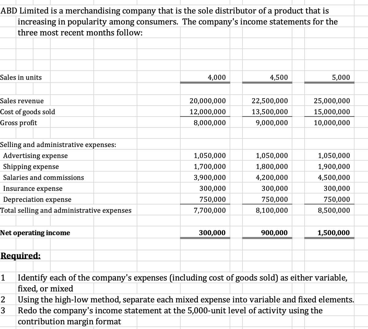 ABD Limited is a merchandising company that is the sole distributor of a product that is
increasing in popularity among consumers. The company's income statements for the
three most recent months follow:
Sales in units
4,000
4,500
5,000
Sales revenue
20,000,000
22,500,000
25,000,000
Cost of goods sold
12,000,000
13,500,000
15,000,000
Gross profit
8,000,000
9,000,000
10,000,000
Selling and administrative expenses:
Advertising expense
1,050,000
1,050,000
1,050,000
Shipping expense
1,700,000
1,800,000
1,900,000
Salaries and commissions
3,900,000
4,200,000
4,500,000
Insurance expense
300,000
300,000
300,000
Depreciation expense
750,000
750,000
750,000
Total selling and administrative expenses
7,700,000
8,100,000
8,500,000
Net operating income
300,000
900,000
1,500,000
Required:
1
Identify each of the company's expenses (including cost of goods sold) as either variable,
fixed, or mixed
2
Using the high-low method, separate each mixed expense into variable and fixed elements.
Redo the company's income statement at the 5,000-unit level of activity using the
3
contribution margin format