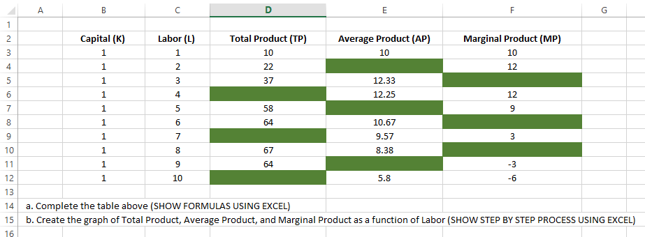 1
2
WN
3
4
5
6
7
8
9
WN=86
10
11
12
A
B
Capital (K)
1
1
1
1
1
1
1
1
1
1
с
Labor (L)
1
AWNP
2
3
4
5
6
7
8
9
10
Total Product (TP)
10
Average Product (AP)
10
12.33
12.25
==
10.67
9.57
8.38
5.8
22
37
58
64
67
E
64
F
Marginal Product (MP)
10
12
12
9
3
-3
-6
G
13
14 a. Complete the table above (SHOW FORMULAS USING EXCEL)
15
b. Create the graph of Total Product, Average Product, and Marginal Product as a function of Labor (SHOW STEP BY STEP PROCESS USING EXCEL)
16