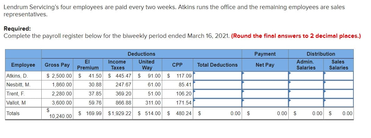 Lendrum Servicing's four employees are paid every two weeks. Atkins runs the office and the remaining employees are sales
representatives.
Required:
Complete the payroll register below for the biweekly period ended March 16, 2021. (Round the final answers to 2 decimal places.)
Employee
Atkins, D.
Nesbitt, M.
Trent, F
Vallot, M
Totals
Gross Pay
$ 2,500.00
1,860.00
2,280.00
3,600.00
$
10,240.00
Deductions
United
Way
ΕΙ
Premium
Income
Taxes
$ 41.50 $ 445.47 $ 91.00
$ 117.09
247.67
61.00
85.41
30.88
37.85
369.20
51.00
106.20
59.76
866.88
311.00
171.54
$ 169.99 $1,929.22 $ 514.00 $ 480.24 $
CPP
Total Deductions
0.00
$
Payment
Net Pay
0.00
Distribution
Admin.
Salaries
$
Sales
Salaries
0.00 $ 0.00