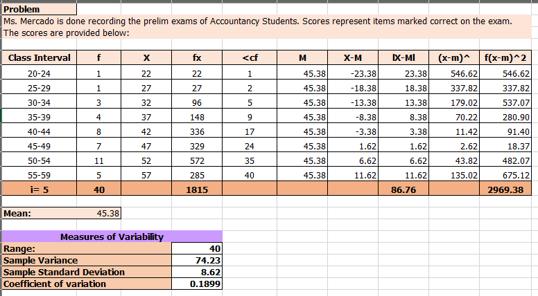 Problem
Ms. Mercado is done recording the prelim exams of Accountancy Students. Scores represent items marked correct on the exam.
The scores are provided below:
Class Interval
f
fx
<cf
M
X-M
IX-MI
(x-m)^
f(x-m)^2
20-24
22
22
45.38
-23.38
23.38
546.62
546.62
25-29
1.
27
27
2.
45.38
-18.38
18.38
337.82
337.82
30-34
3
32
96
45.38
-13.38
13.38
179.02
537.07
35-39
4
37
148
9
45.38
-8.38
8.38
70.22
280.90
40-44
8
42
336
17
45.38
-3.38
3.38
11.42
91.40
45-49
7
47
329
24
45.38
1.62
1.62
2.62
18.37
50-54
11
52
572
35
45.38
6.62
6.62
43.82
482.07
55-59
57
285
40
45.38
11.62
11.62
135.02
675.12
j= 5
40
1815
86.76
2969.38
Mean:
45.38
Measures of Variability
Range:
Sample Variance
Sample Standard Deviation
40
74.23
8.62
Coefficient of variation
0.1899
