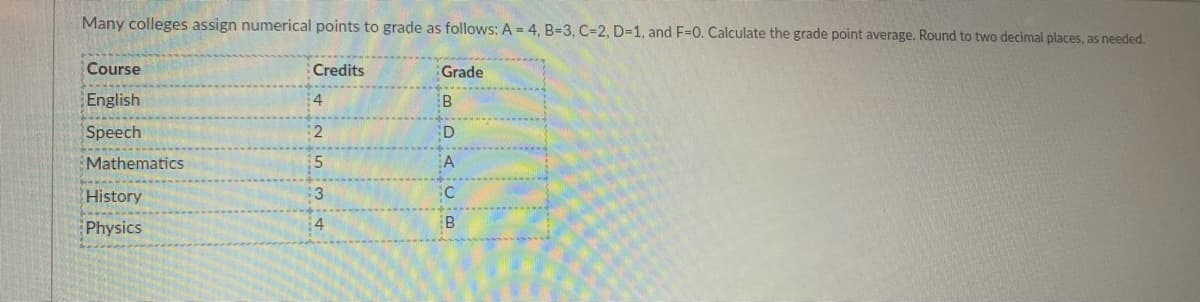 Many colleges assign numerical points to grade as follows: A = 4, B=3, C=2, D=1, and F=0. Calculate the grade point average. Round to two decimal places, as needed.
Course
Credits
Grade
English
4
B
Speech
2
:D
Mathematics
History
:3
Physics
