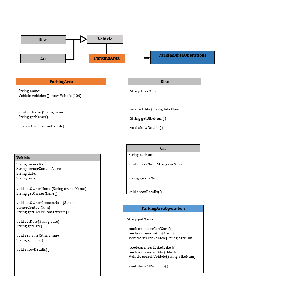 Bike
Vehicle
ParkingAreaOperations
Car
ParkingArea
ParkingArea
Bike
String name;
Vehicle vehicles [=new Vehicle[100]
String bikeNum
void setBike(String bikeNum)
void setName(String name)
String getName()
String getBikeNum()
abstract void showDetails()
void showDetails()
Car
String carNum
Vehicle
String ownerName
String ownerContactNum;
String date;
String time;
void setcarNum(String carNum)
String getcarNum(0
void setownerName(String ownerName)
String getownerName()
void showDetails()
void setownerContactNum(String
ownerContactNum)
String getOwnerContactNum)
ParkingAreaOperations
String getName()
void setDate(String date)
String getDate()
void setTime(String time)
String getTime()
boolean insertCar(Car c)
boolean removeCar(Car c)
Vehicle searchVehicle(String carNum)
boolean insertBike(Bike b)
boolean removeBike(Bike b)
Vehicle searchVehicle(String bikeNum)
void showDetails()
void showAllVehicles()

